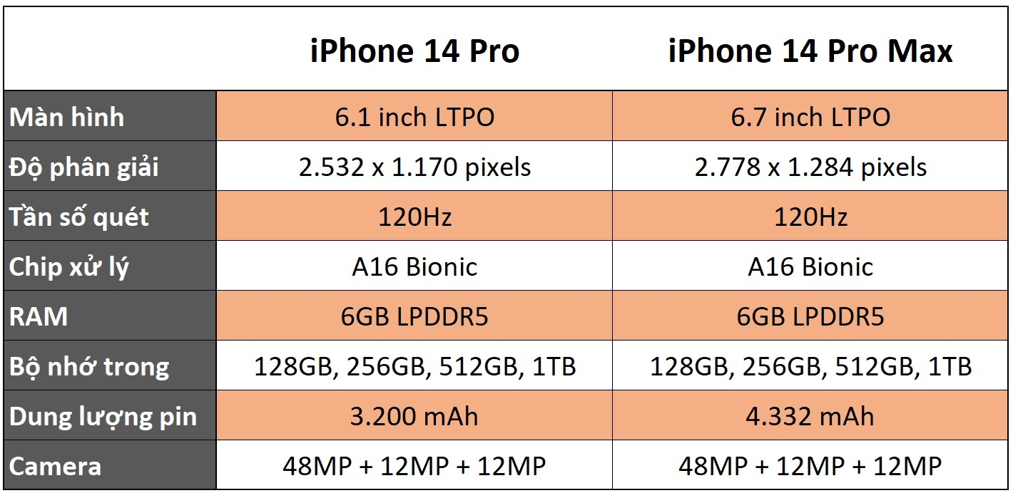 So sánh cấu hình iPhone 14 Pro Max và iPhone 14 Pro