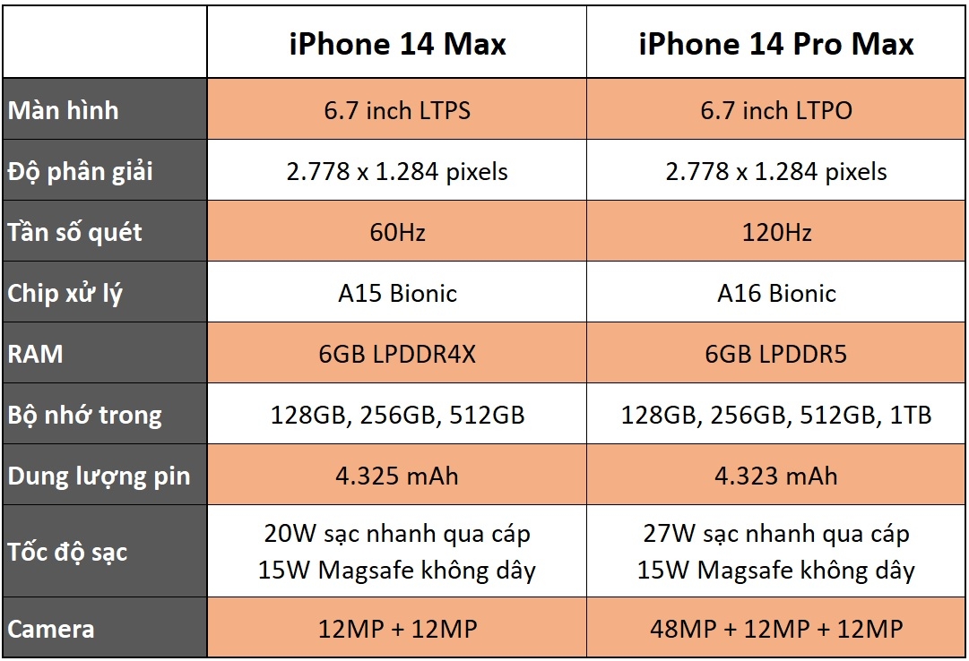 So sánh iPhone 14 Max và iPhone 14 Pro Max về cấu hình