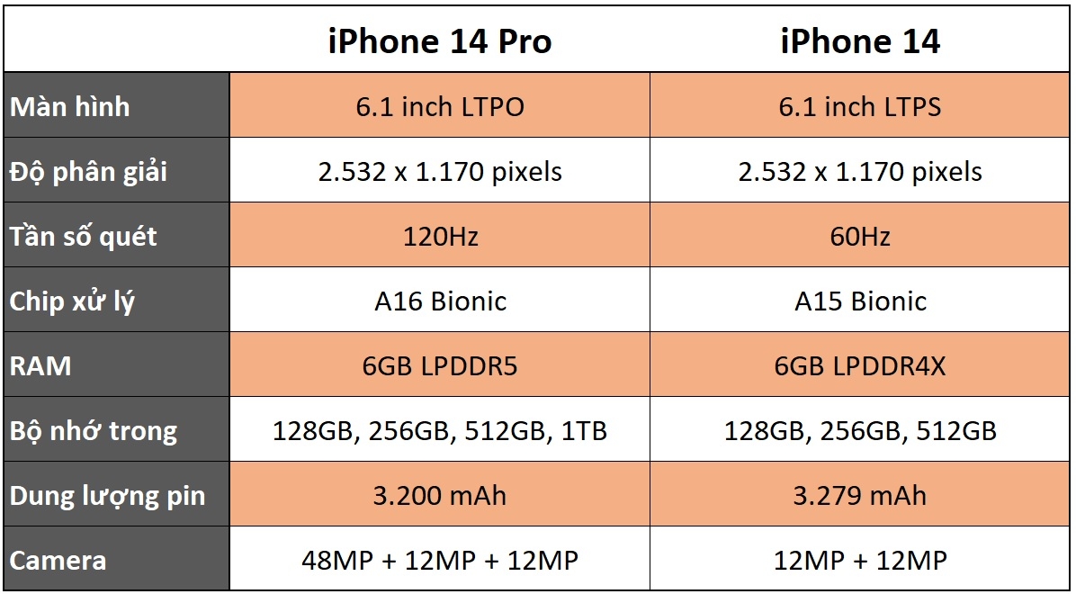 So sánh cấu hình iPhone 14 và iPhone 14 Pro