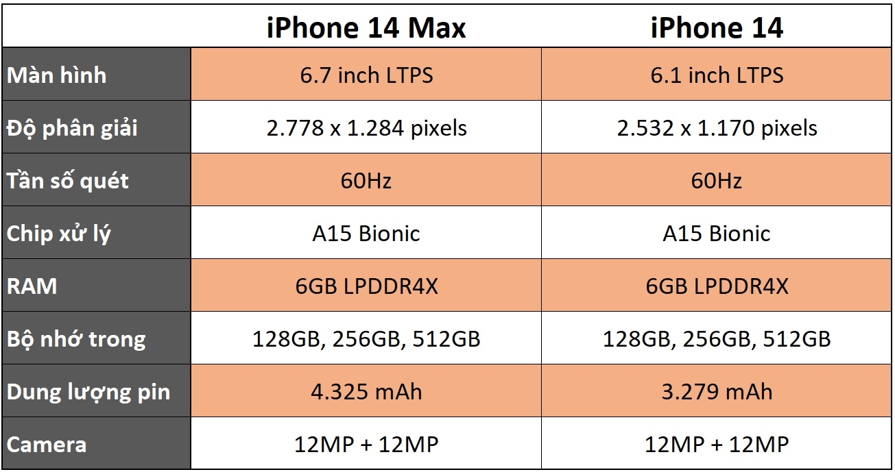 so sánh cấu hình iPhone 14 và iPhone 14 Max