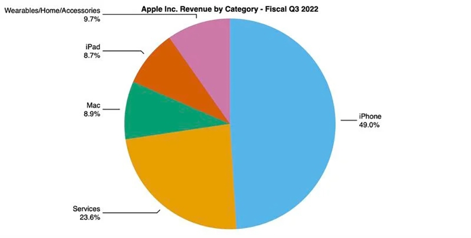Báo cáo tài chính Q3/2022 của Apple (ảnh 2)