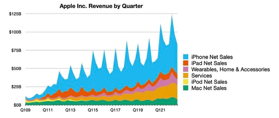Báo cáo tài chính Q3/2022 của Apple (ảnh 1)