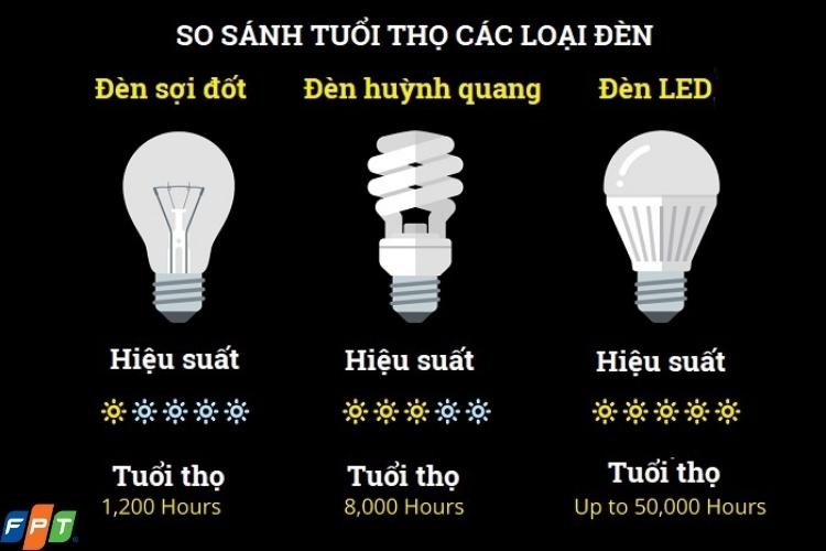So sánh về hiệu suất chiếu sáng của đèn sợi đốt và đèn huỳnh quang, đèn LED
