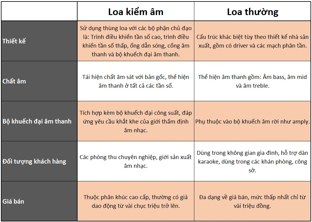 Sự khác biệt giữa loa kiểm âm và loa phổ thông
