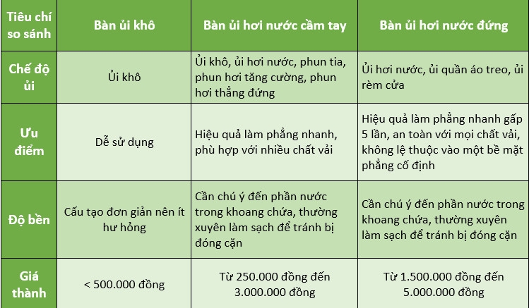 So sánh các loại bàn ủi