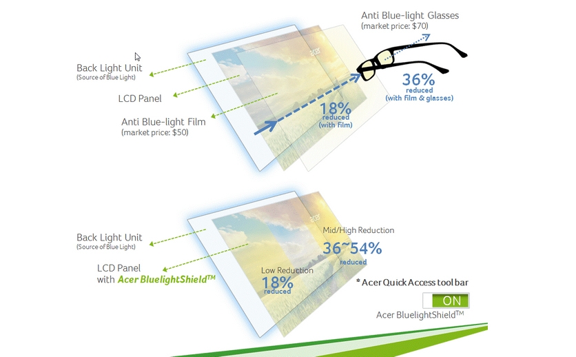 Công nghệ BlueLight Shield là gì? Cách tùy chỉnh trên laptop Acer