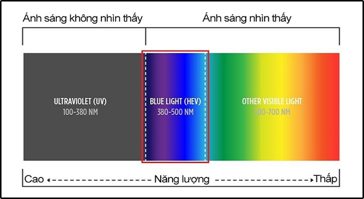 Công nghệ Low Blue Light (Ảnh 1)