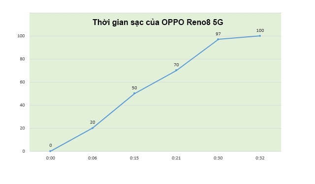 Đánh giá sạc nhanh OPPO Reno8 series: Bất ngờ với sạc 80W siêu tốc, 15 phút có ngay 50% pin