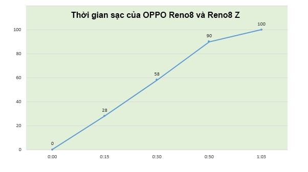 Đánh giá sạc nhanh OPPO Reno8 series: Bất ngờ với sạc 80W siêu tốc, 15 phút có ngay 50% pin