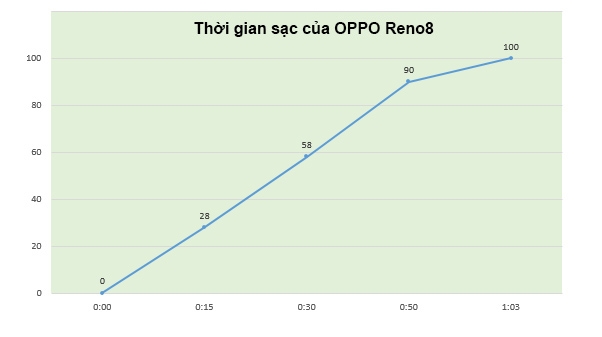 Đánh giá chi tiết OPPO Reno8: Mọi thứ hài hòa, rất đáng để trải nghiệm
