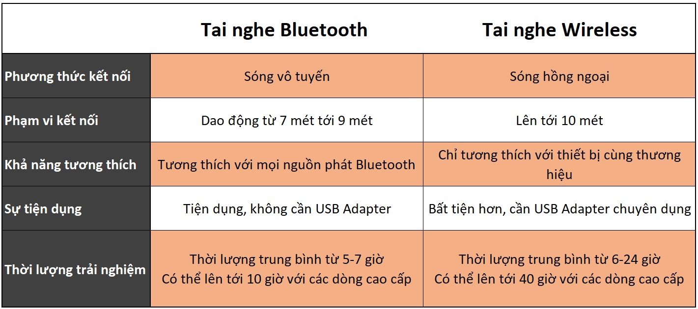 So sánh tai nghe Bluetooth và Wireless