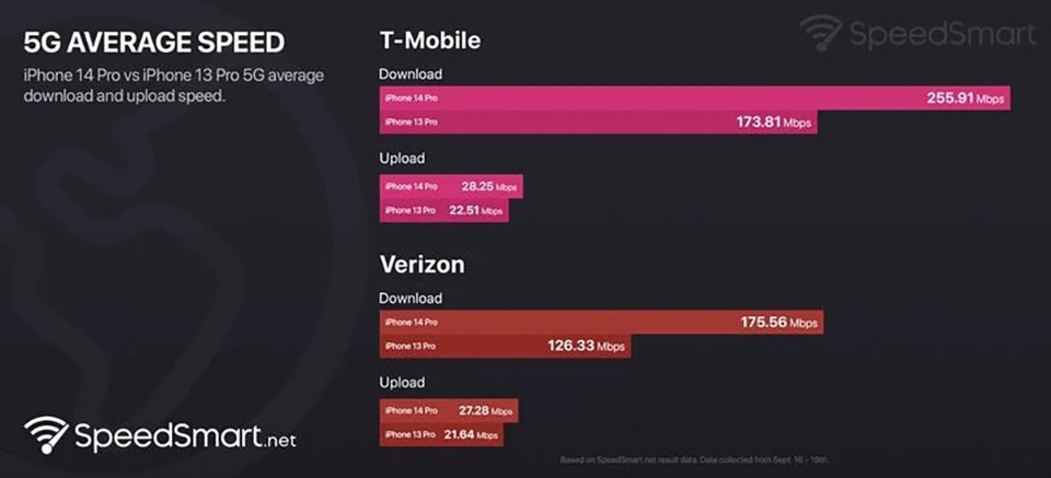 iPhone 14 Pro có tốc độ kết nối mạng nhanh hơn nhờ modem 5G mới