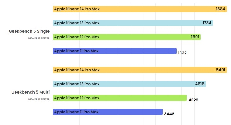 Apple A16 Bionic: chip mới nhất của Apple mạnh cỡ nào? 2
