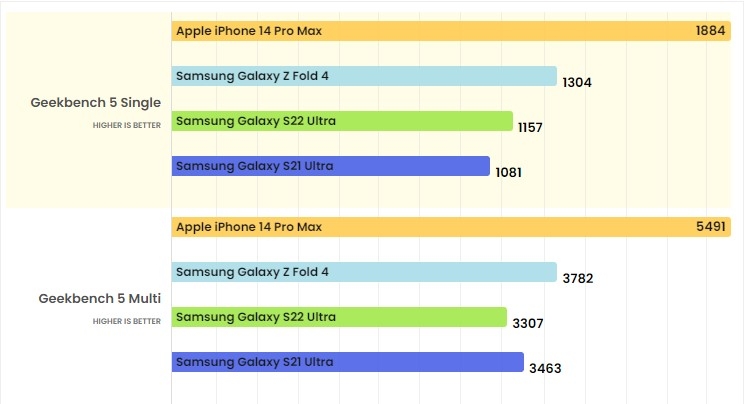 Apple A16 Bionic: chip mới nhất của Apple mạnh cỡ nào? 3