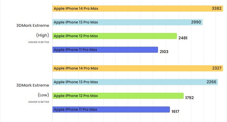 Apple A16 Bionic: chip mới nhất của Apple mạnh cỡ nào? 7