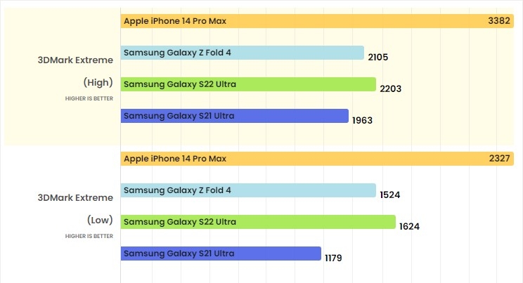 Apple A16 Bionic: chip mới nhất của Apple mạnh cỡ nào? 8