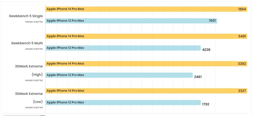 So sánh iPhone 14 Pro Max và iPhone 12 Pro Max 12