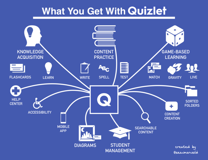 3 ưu điểm của việc sử dụng Quizlet