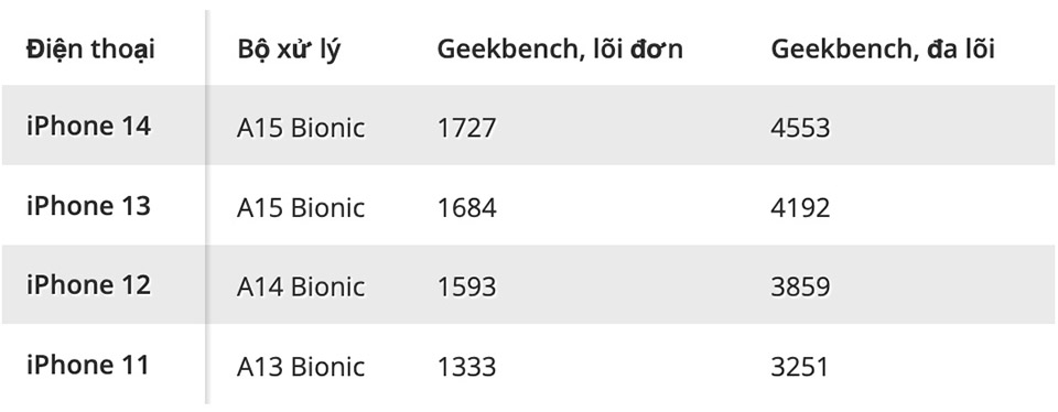So sánh hiệu năng iPhone 14 và iPhone 13 (ảnh 2)