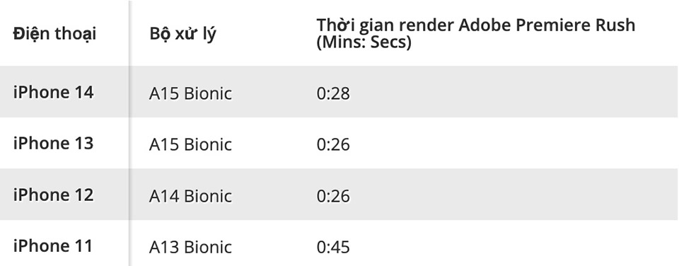 So sánh hiệu năng iPhone 14 và iPhone 13 (ảnh 4)