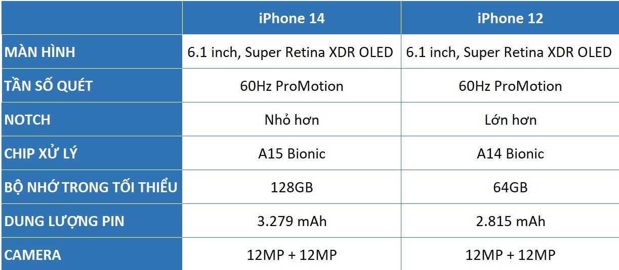 So sánh iPhone 14 và iPhone 12: Cách biệt hai năm, khác biệt nhiều điều 899