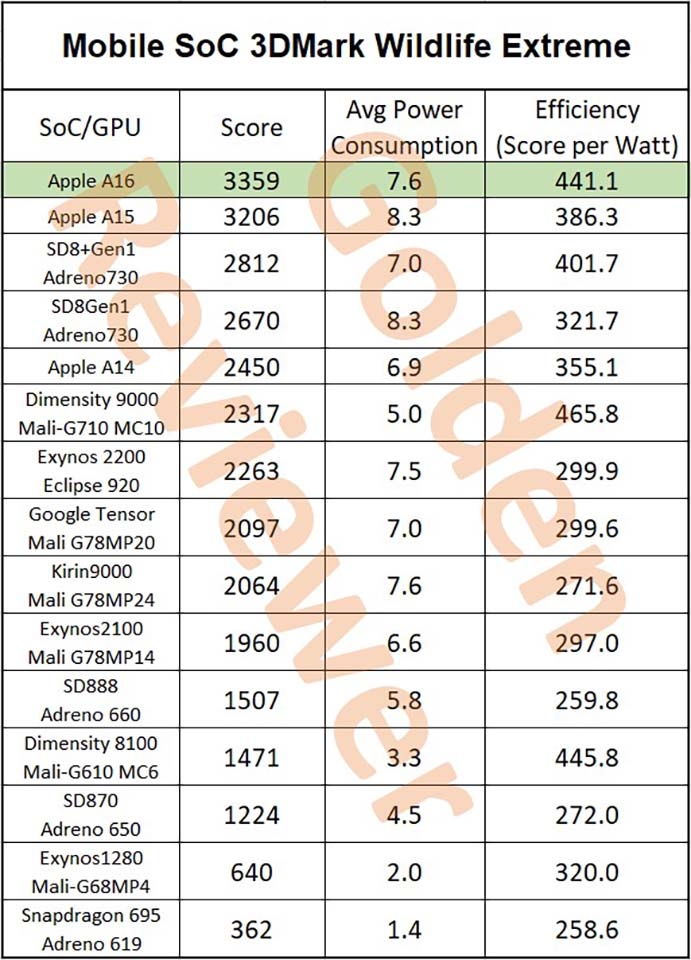 Hiệu suất GPU A16 Bionic (ảnh 1) Hiệu suất GPU A16 Bionic (ảnh 1)
