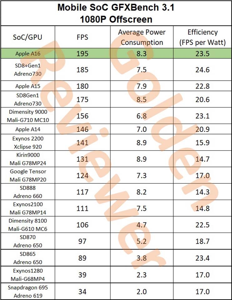 Hiệu suất GPU A16 Bionic (ảnh 2) Hiệu suất GPU A16 Bionic (ảnh 2)