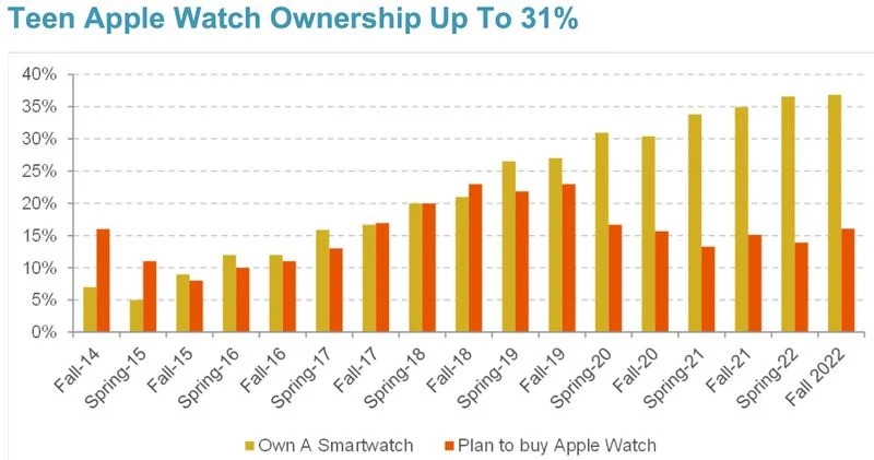 Tỷ lệ sở hữu iPhone của giới trẻ tăng hơn gấp đôi kể từ năm 2012 3