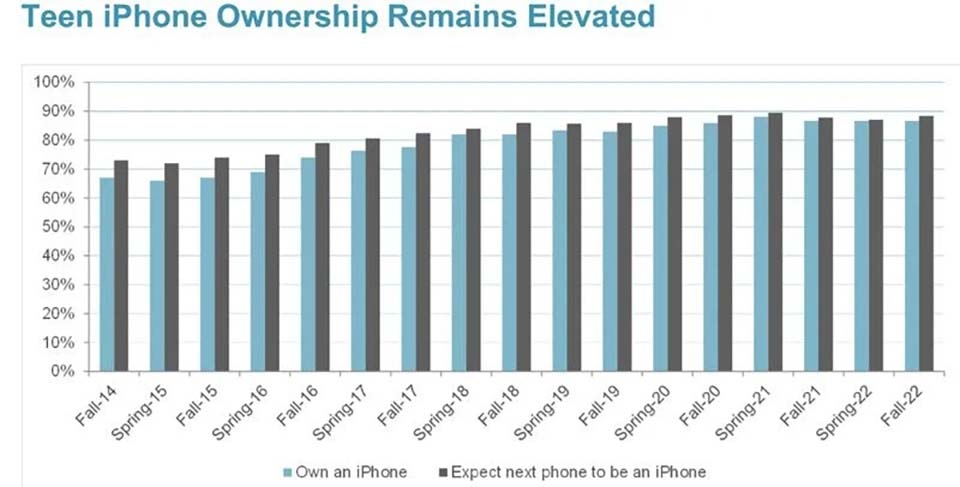 Tỷ lệ sở hữu iPhone của thanh thiếu niên ở Mỹ là 87% (ảnh 1) Tỷ lệ sở hữu iPhone của thanh thiếu niên ở Mỹ là 87% (ảnh 1)