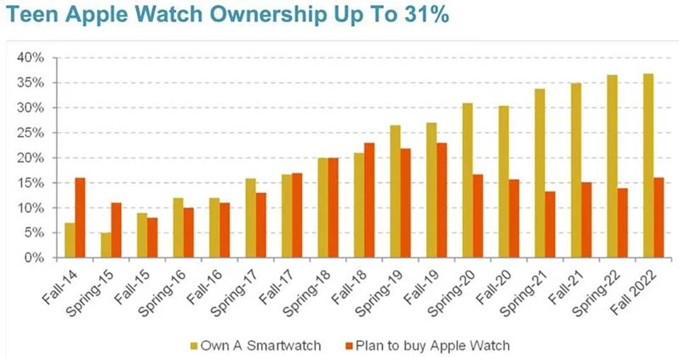 Tỷ lệ sở hữu iPhone của thanh thiếu niên ở Mỹ là 87% (ảnh 2) Tỷ lệ sở hữu iPhone của thanh thiếu niên ở Mỹ là 87% (ảnh 2)