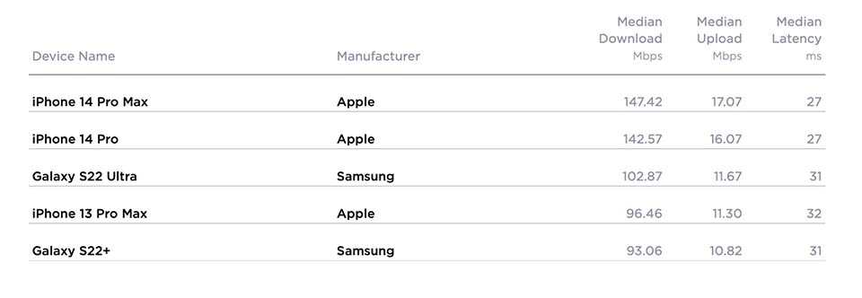 iPhone 14 Pro có tốc độ tải xuống nhanh hơn 50% so với iPhone 13 Pro