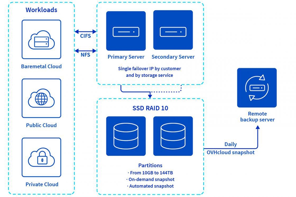 Sự khác biệt giữa ổ cứng mạng NAS và dịch vụ lưu trữ đám mây