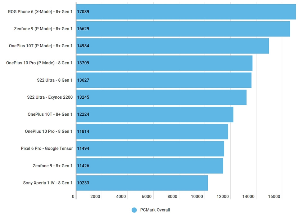 Snapdragon 8+ Gen 1 - Ảnh 03