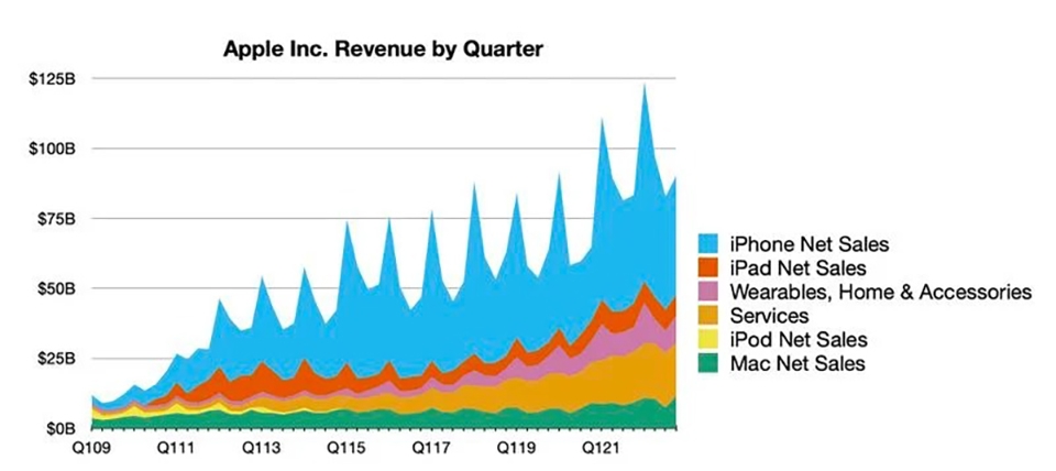 Doanh thu và lợi nhuận Apple trong Q4/2022 (ảnh 1)