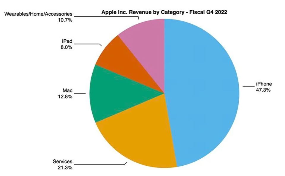 Doanh thu và lợi nhuận Apple trong Q4/2022 (ảnh 2)