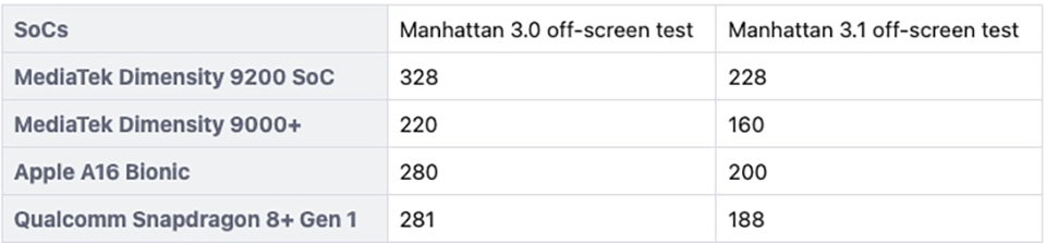 Hiệu năng GPU của Dimensity 9200