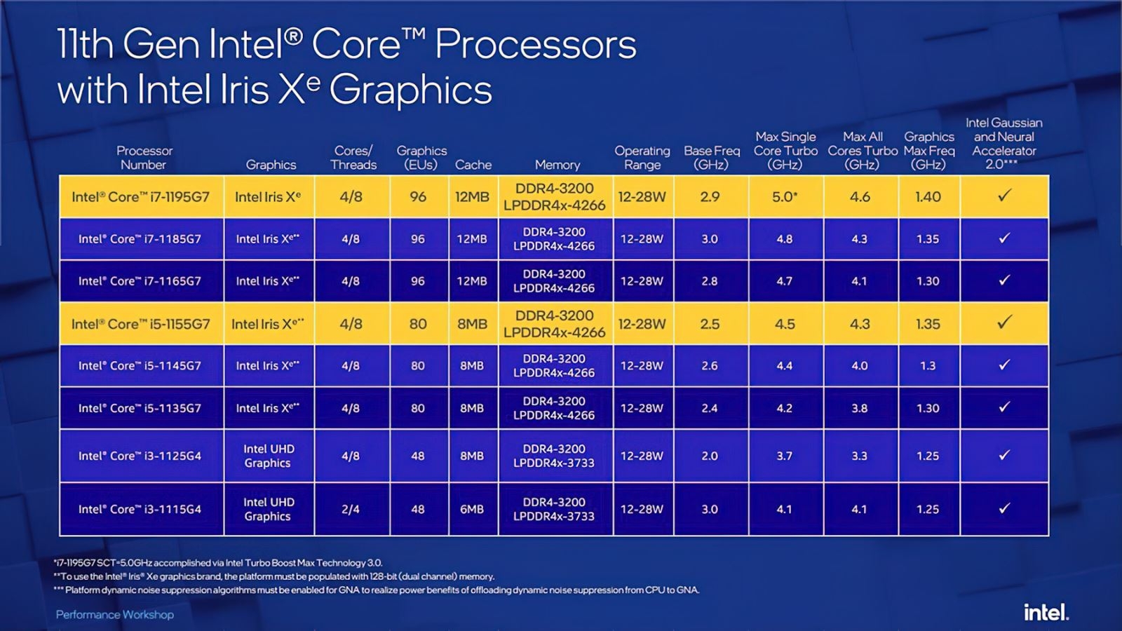 Bộ vi xử lý Intel Core i5 1155G7