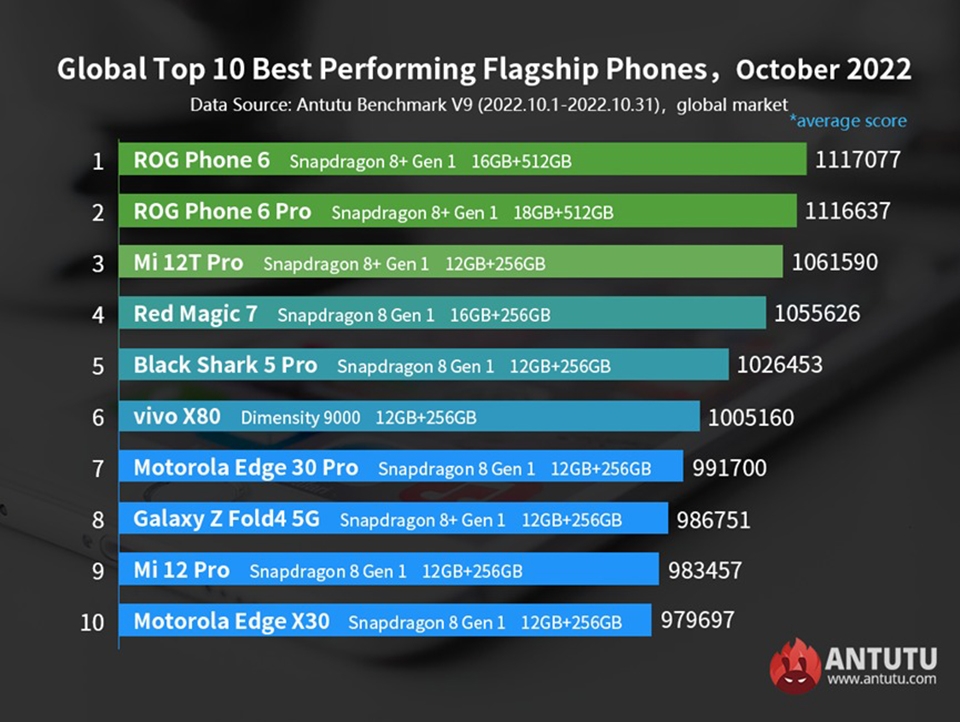 Bảng xếp hạng smartphone cao cấp