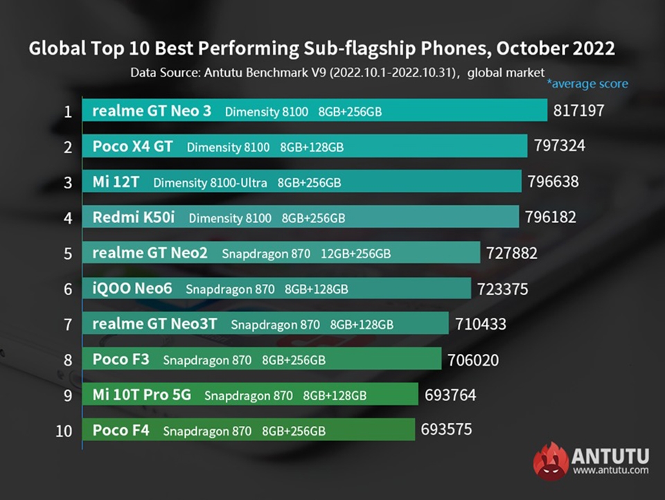 Bảng xếp hạng smartphone tầm trung