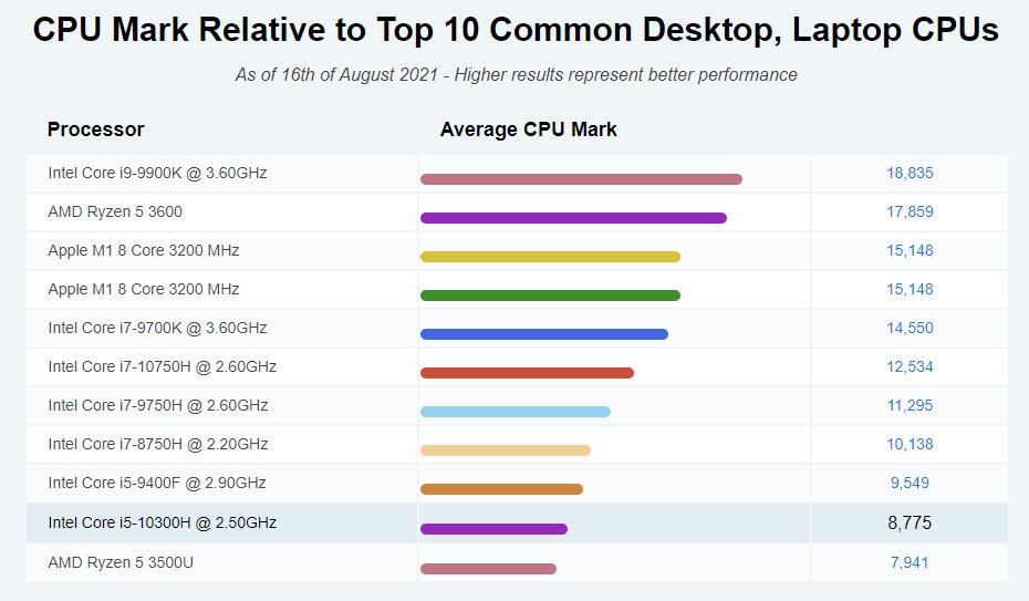 Đáng giá chip Intel Core i5 10300H