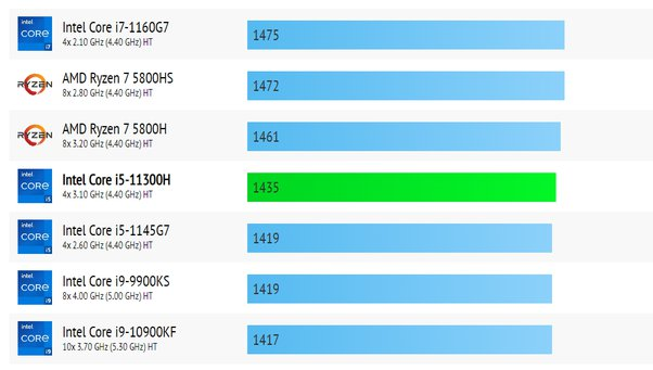 Intel Core i5 11300H là gì?