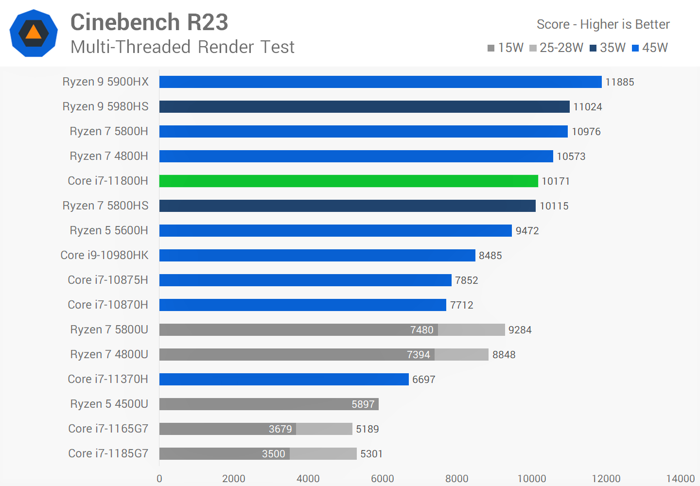 Đánh giá chip Intel Core i7-11800H (Ảnh 1)