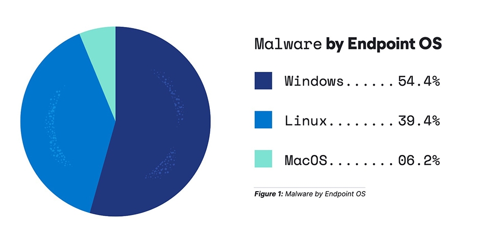 Phần mềm độc hại macOS (ảnh 1)