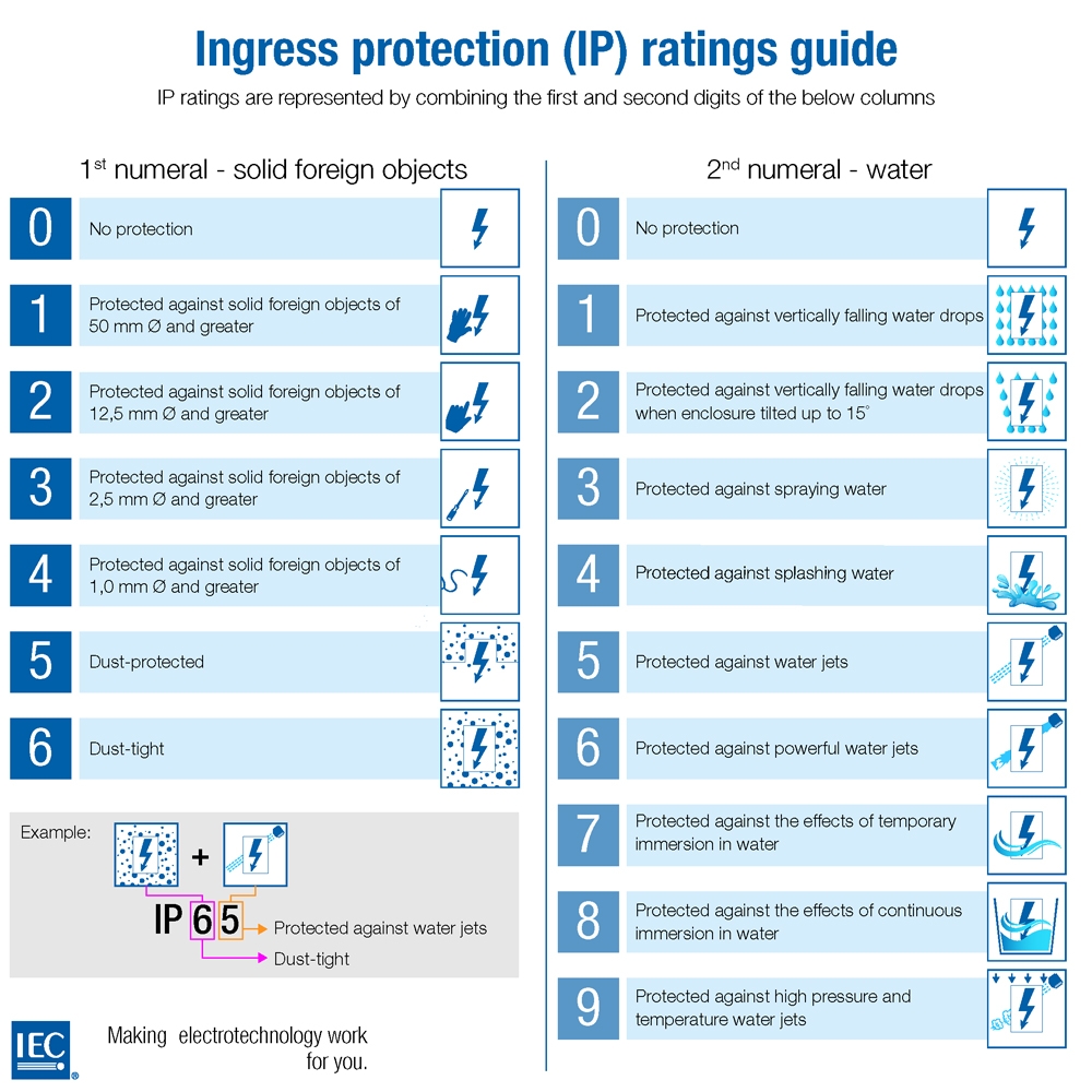 Ủy ban Kỹ thuật Điện Quốc tế là cơ quan đứng sau bảng xếp hạng chuẩn IP.
