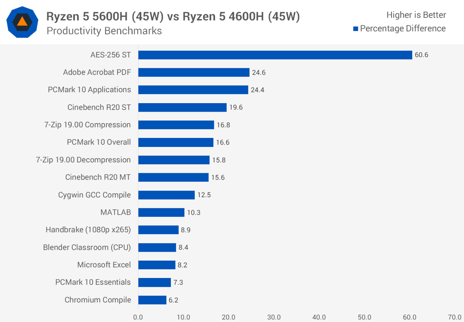Ryzen 5 5600H so với Ryzen 5 4600H