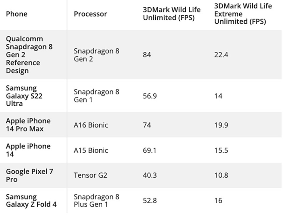Hiệu năng chip Snapdragon 8 Gen 2