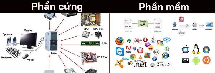 Mối quan hệ giữa phần cứng và phần mềm