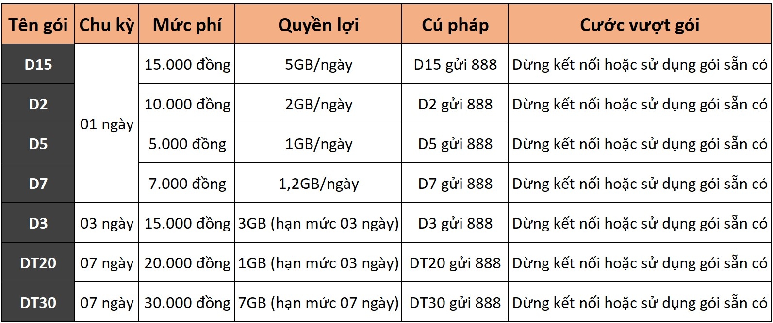 Tổng hợp gói cước Data Viettel, Mobi, Vina 3