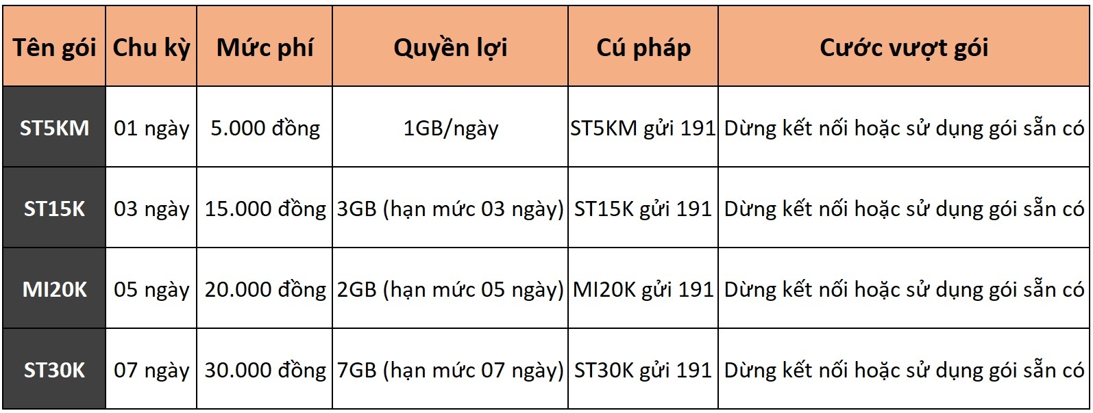 Tổng hợp gói cước Data Viettel, Mobi, Vina 988