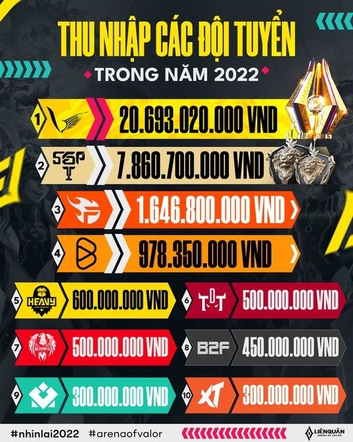 Số tiền kiếm được của các đội trong năm 2022 1